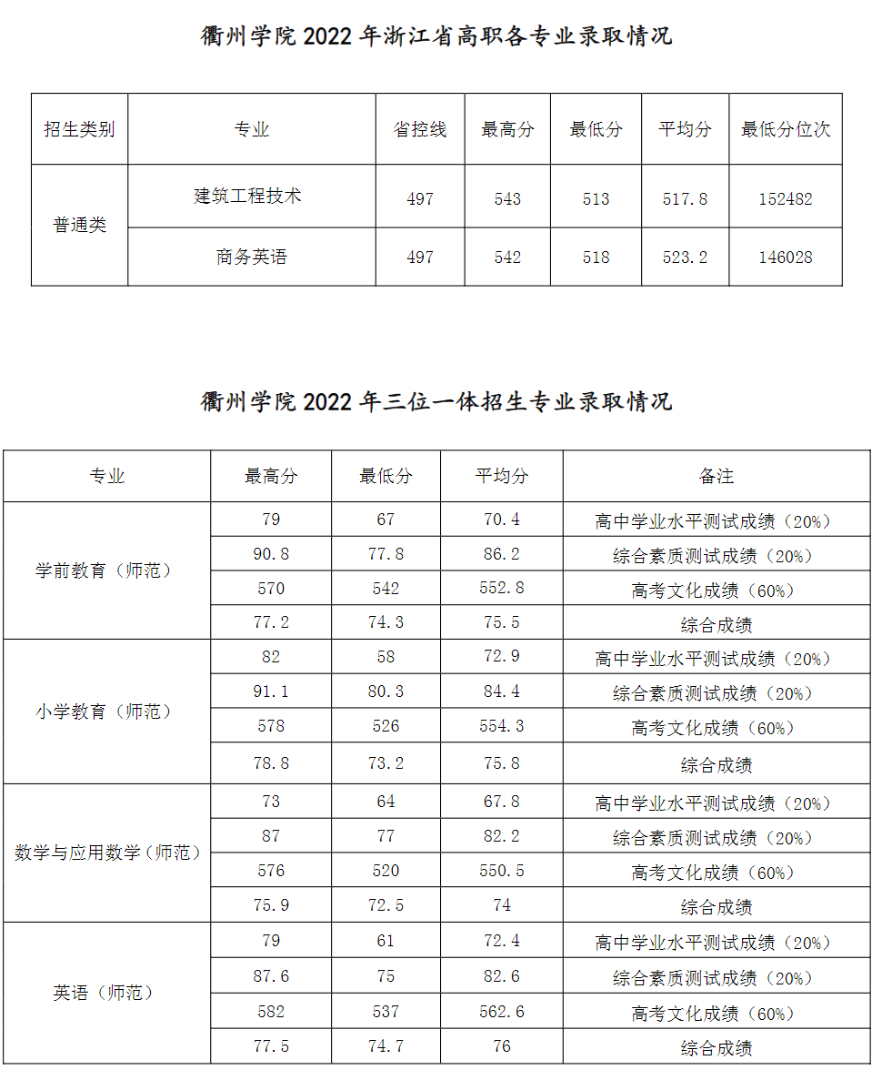 2022衢州学院分数线是多少分（含各专业录取分数线）