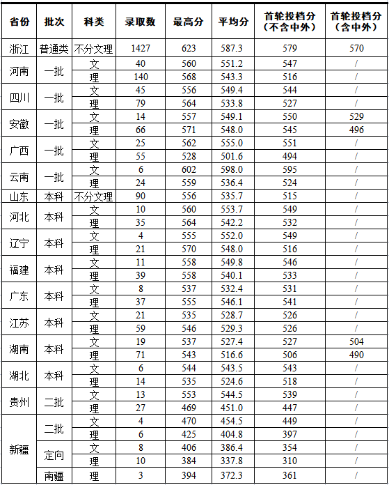 2022浙大城市学院分数线是多少分（含各专业录取分数线）