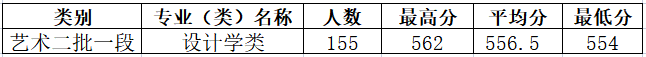 2023浙大城市学院艺术类录取分数线（含2021-2022历年）