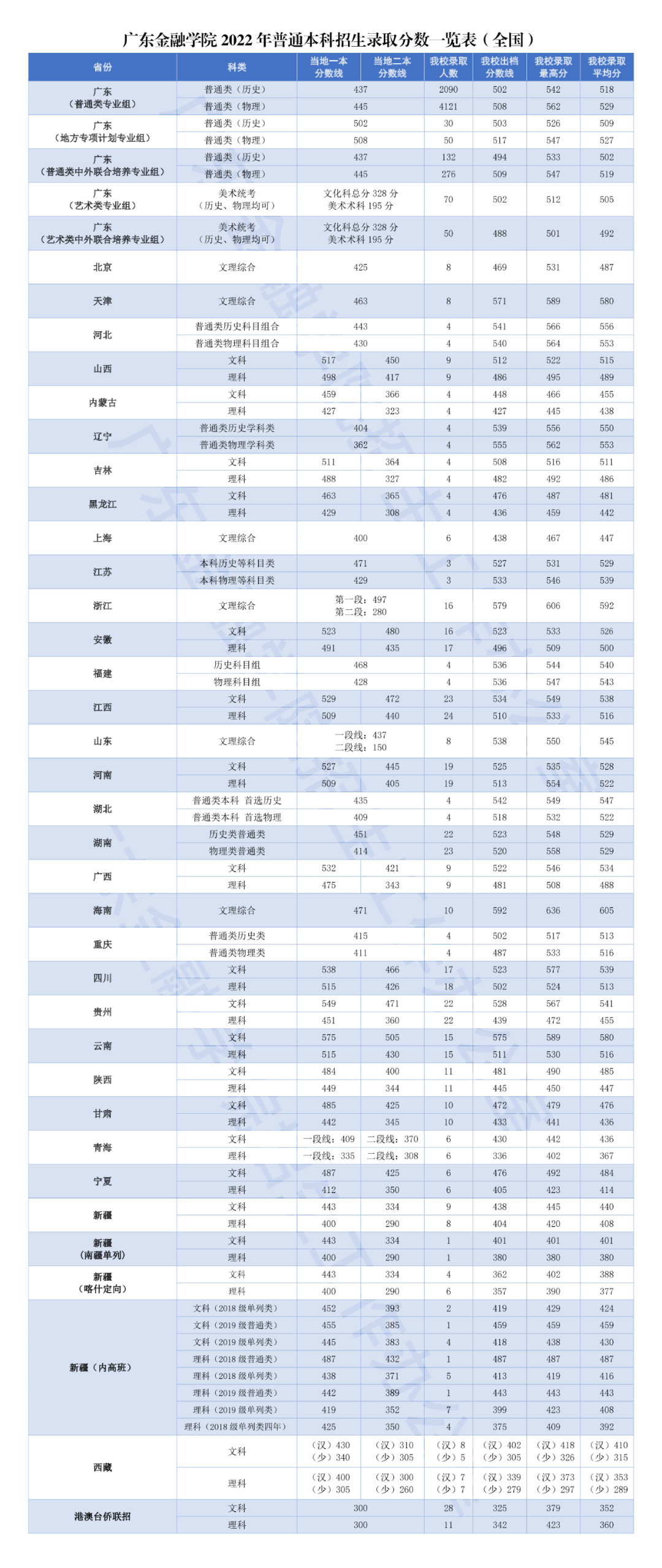 2023广东金融学院录取分数线（含2021-2022历年）
