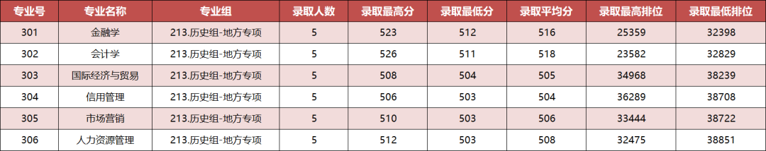 2022广东金融学院分数线是多少分（含各专业录取分数线）