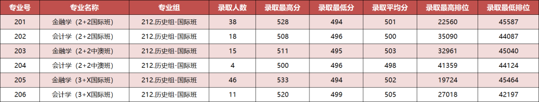 2023广东金融学院录取分数线（含2021-2022历年）