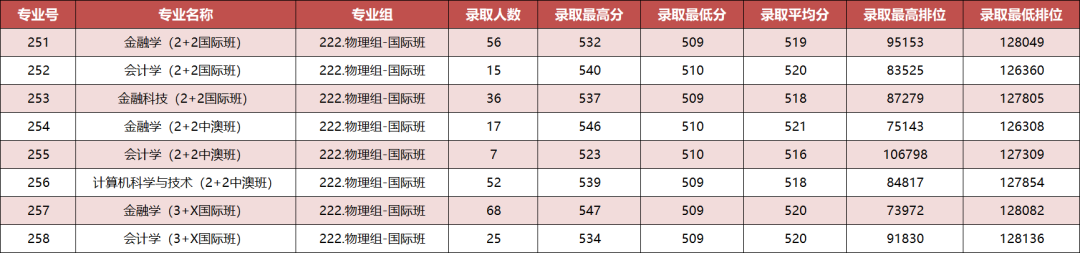 2022广东金融学院分数线是多少分（含各专业录取分数线）