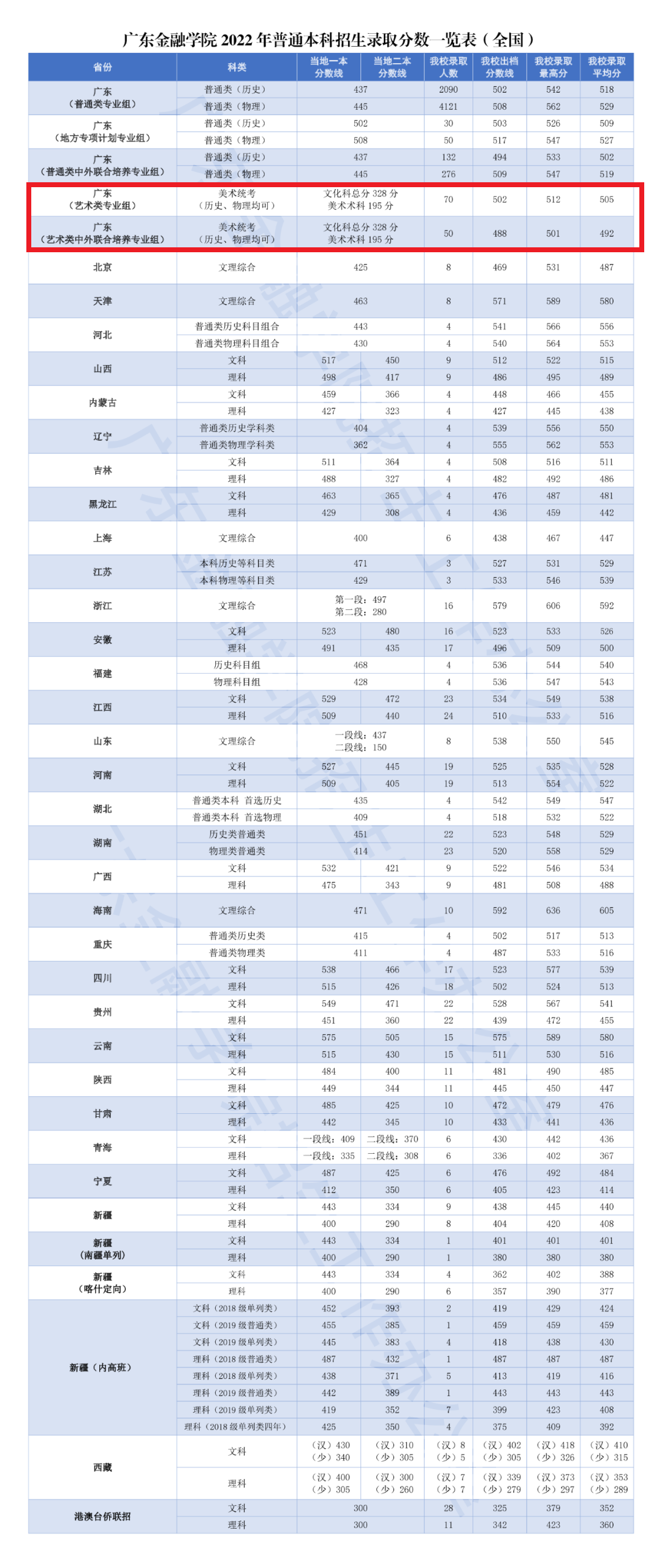 2022广东金融学院艺术类录取分数线（含2021年）