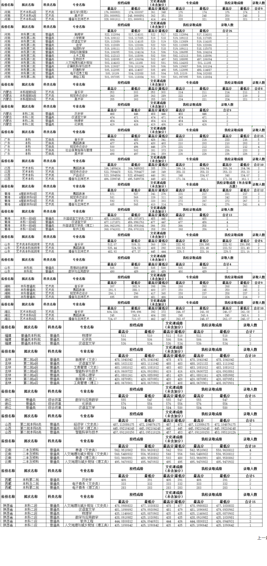 2022内江师范学院分数线是多少分（含各专业录取分数线）