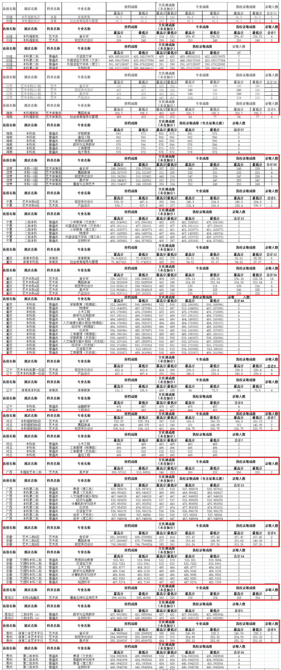 2023内江师范学院艺术类录取分数线（含2021-2022历年）