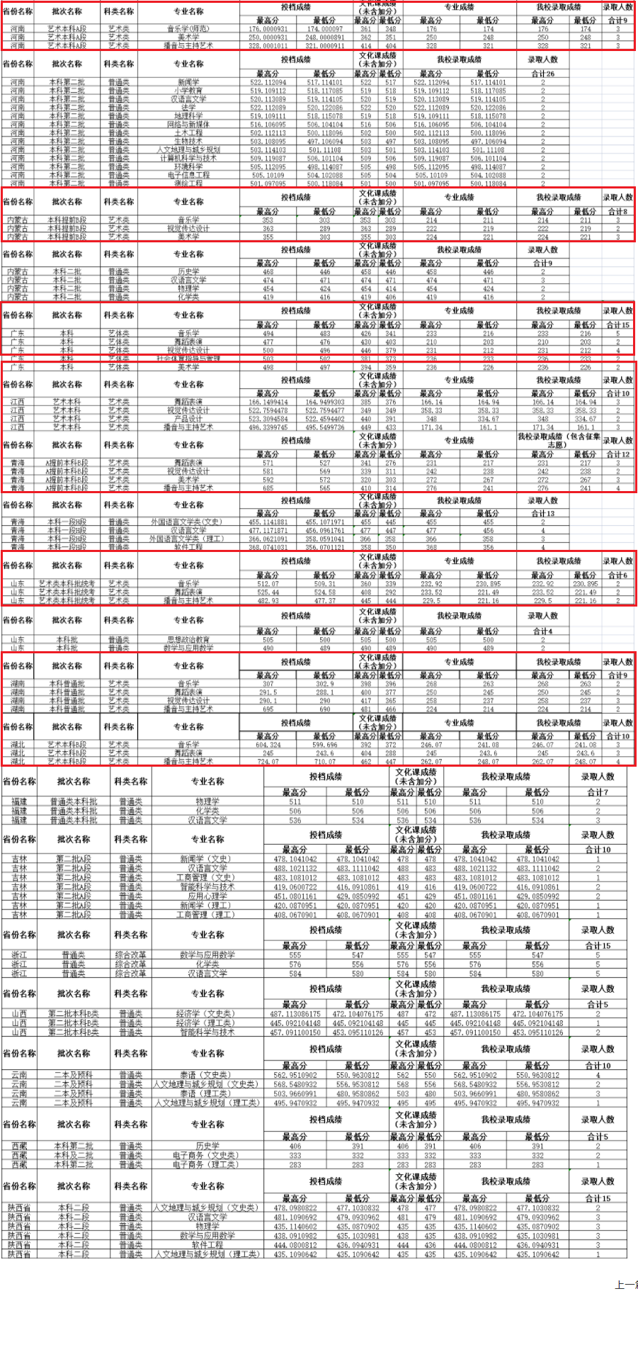 2023内江师范学院艺术类录取分数线（含2021-2022历年）