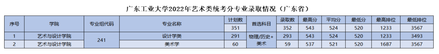 2022广东工业大学艺术类录取分数线（含2020-2021历年）