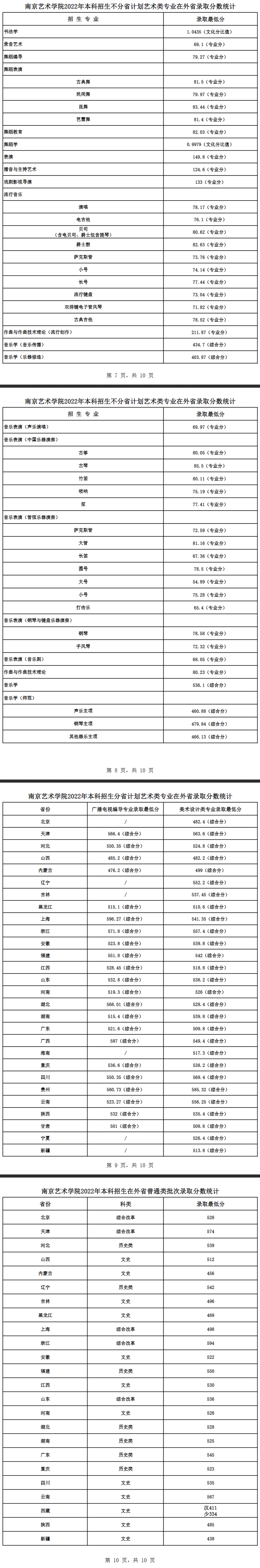 2022南京艺术学院艺术类录取分数线（含2020-2021历年）