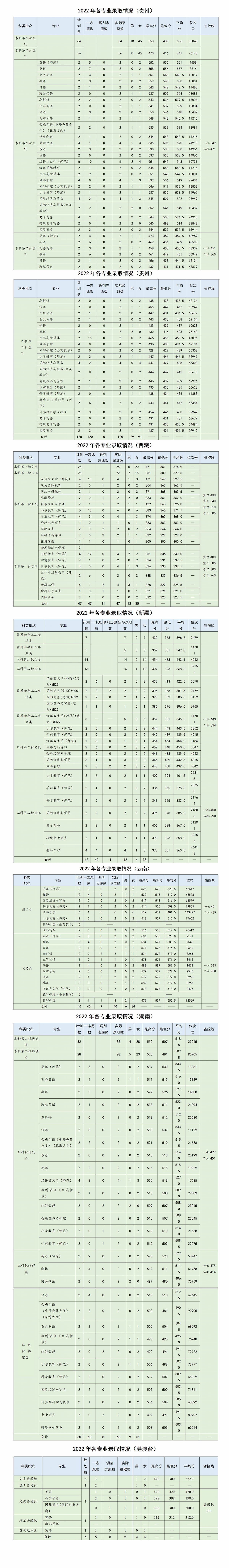 2022浙江外国语学院分数线是多少分（含各专业录取分数线）