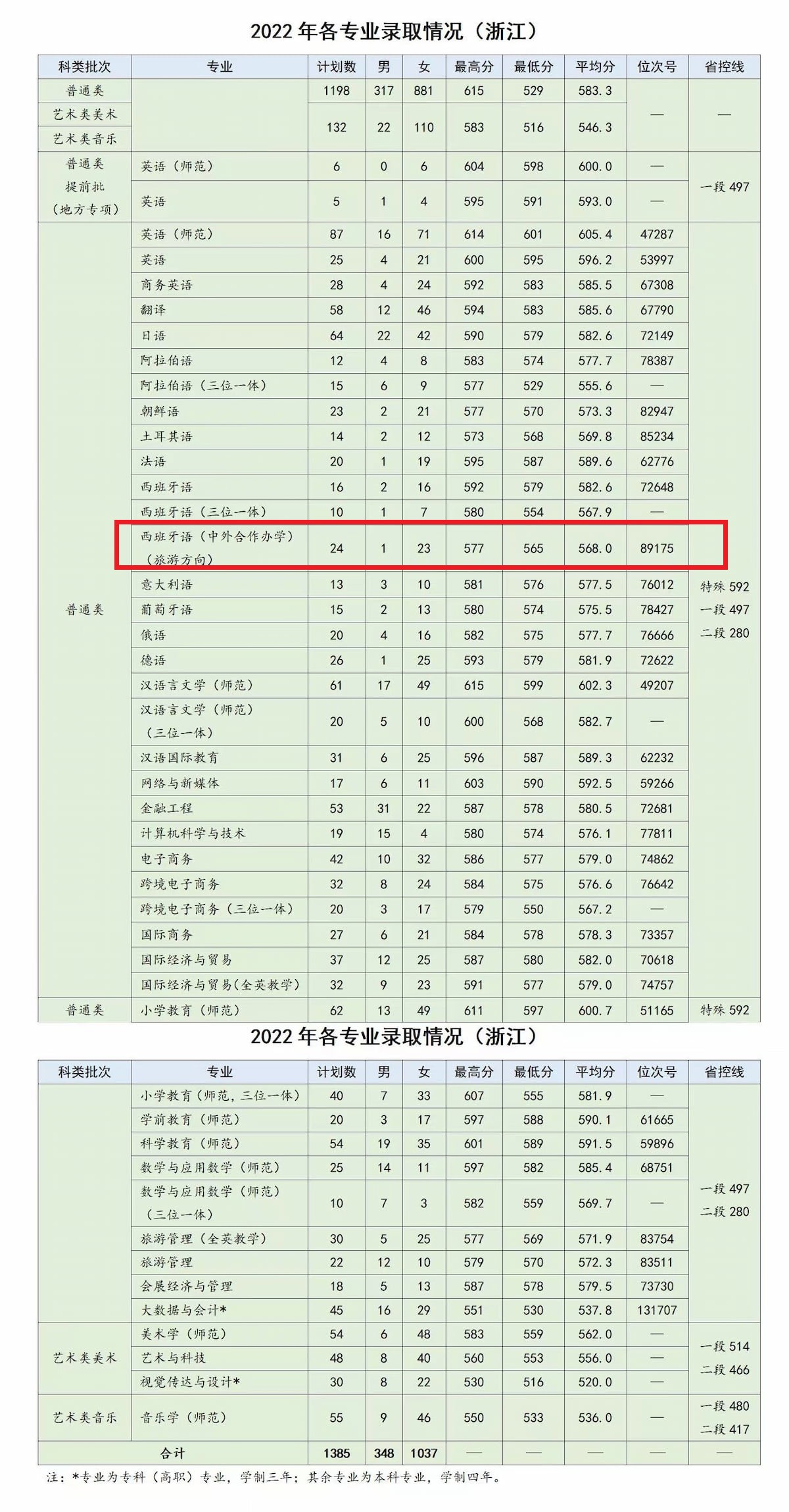 2023浙江外国语学院中外合作办学分数线（含2021-2022历年）