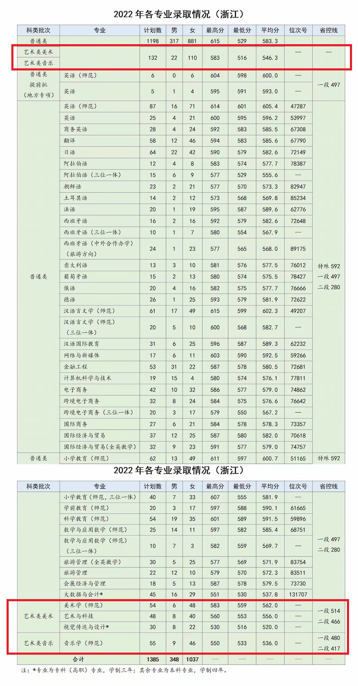 2023浙江外国语学院艺术类录取分数线（含2021-2022历年）