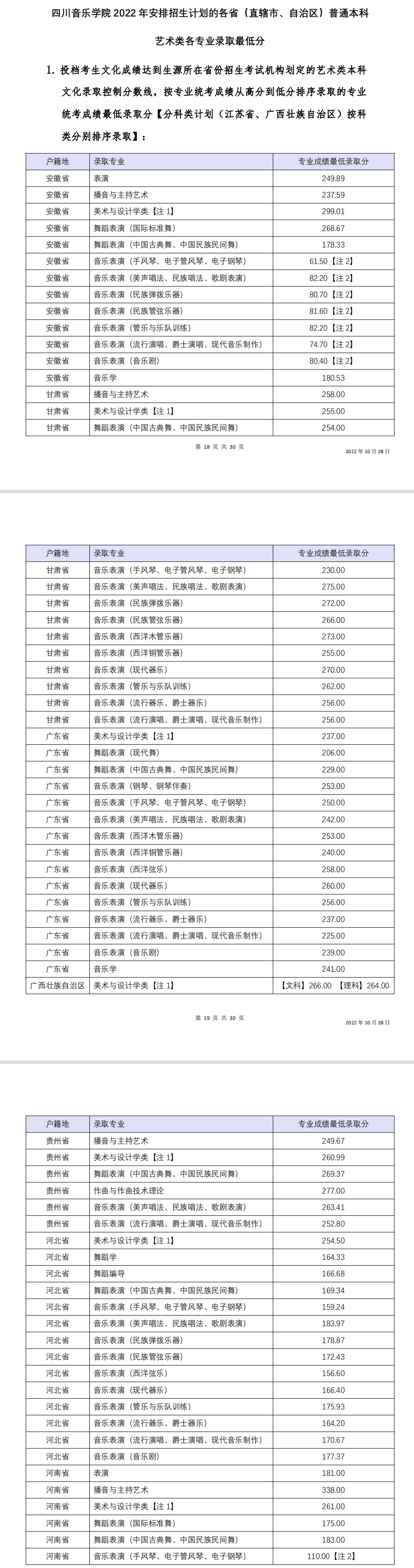 2022四川音乐学院分数线是多少分（含各专业录取分数线）