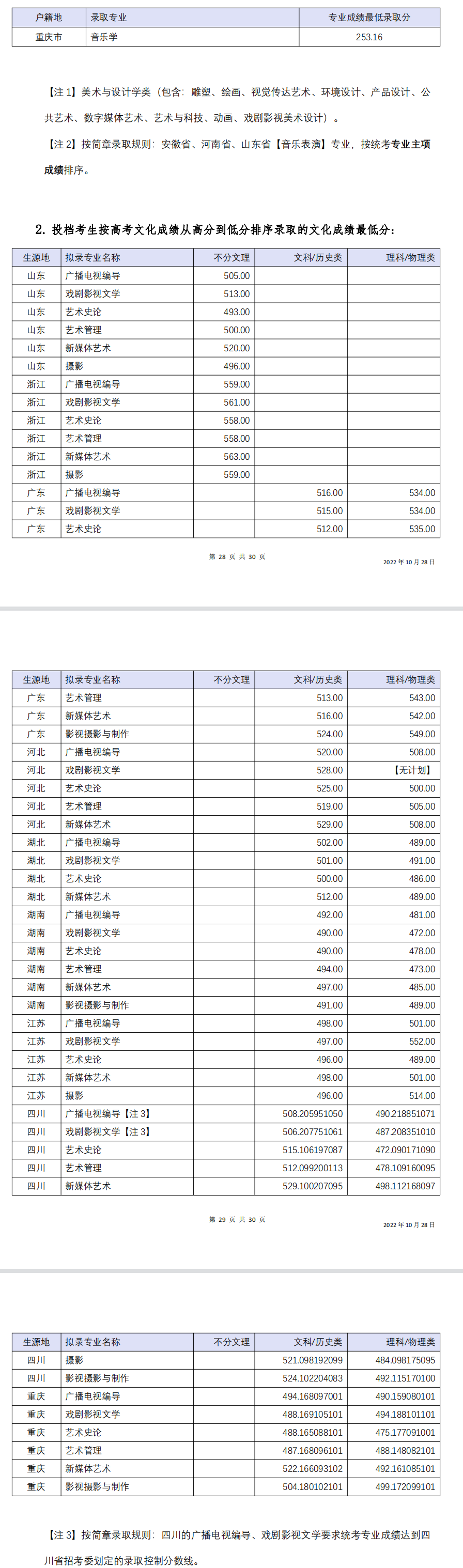 2022四川音乐学院录取分数线（含2020-2021历年）