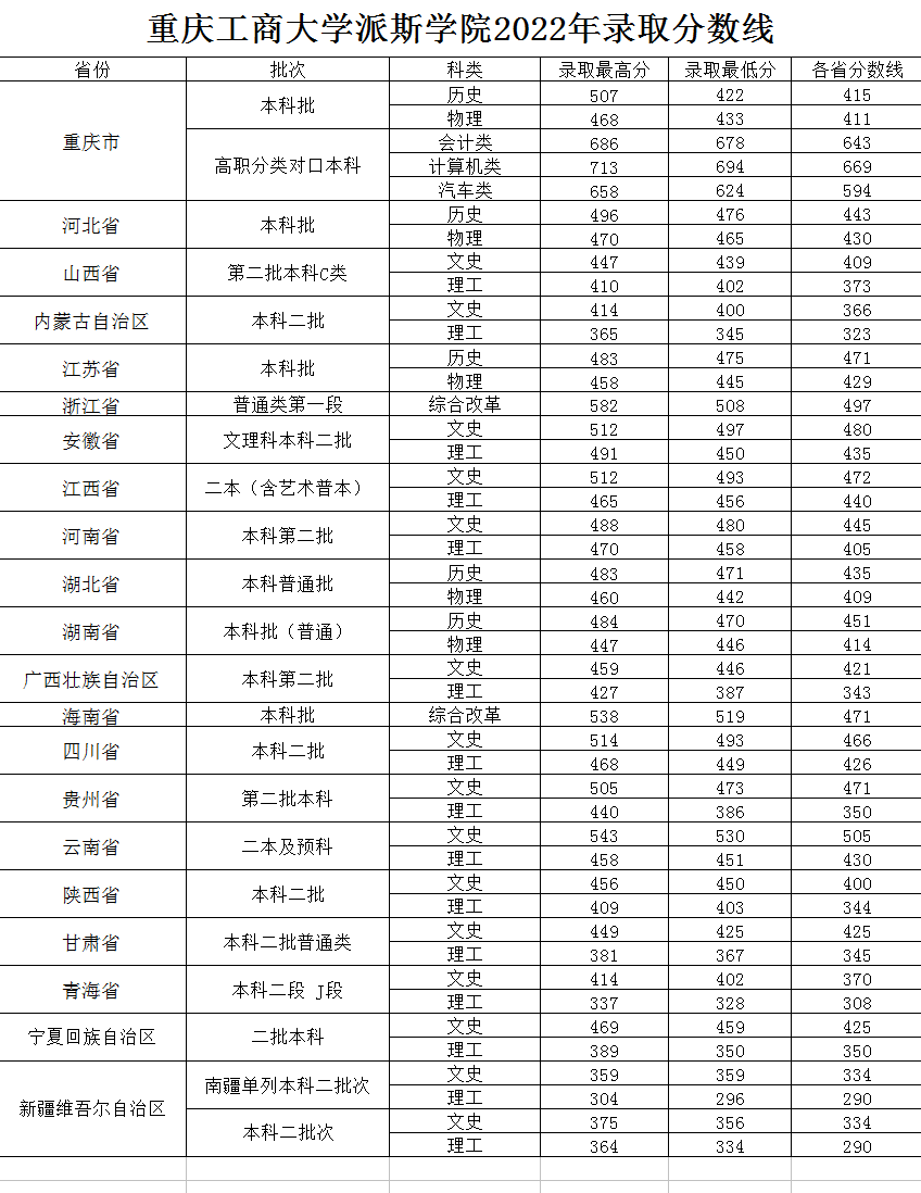 2022重庆工商大学派斯学院分数线是多少分