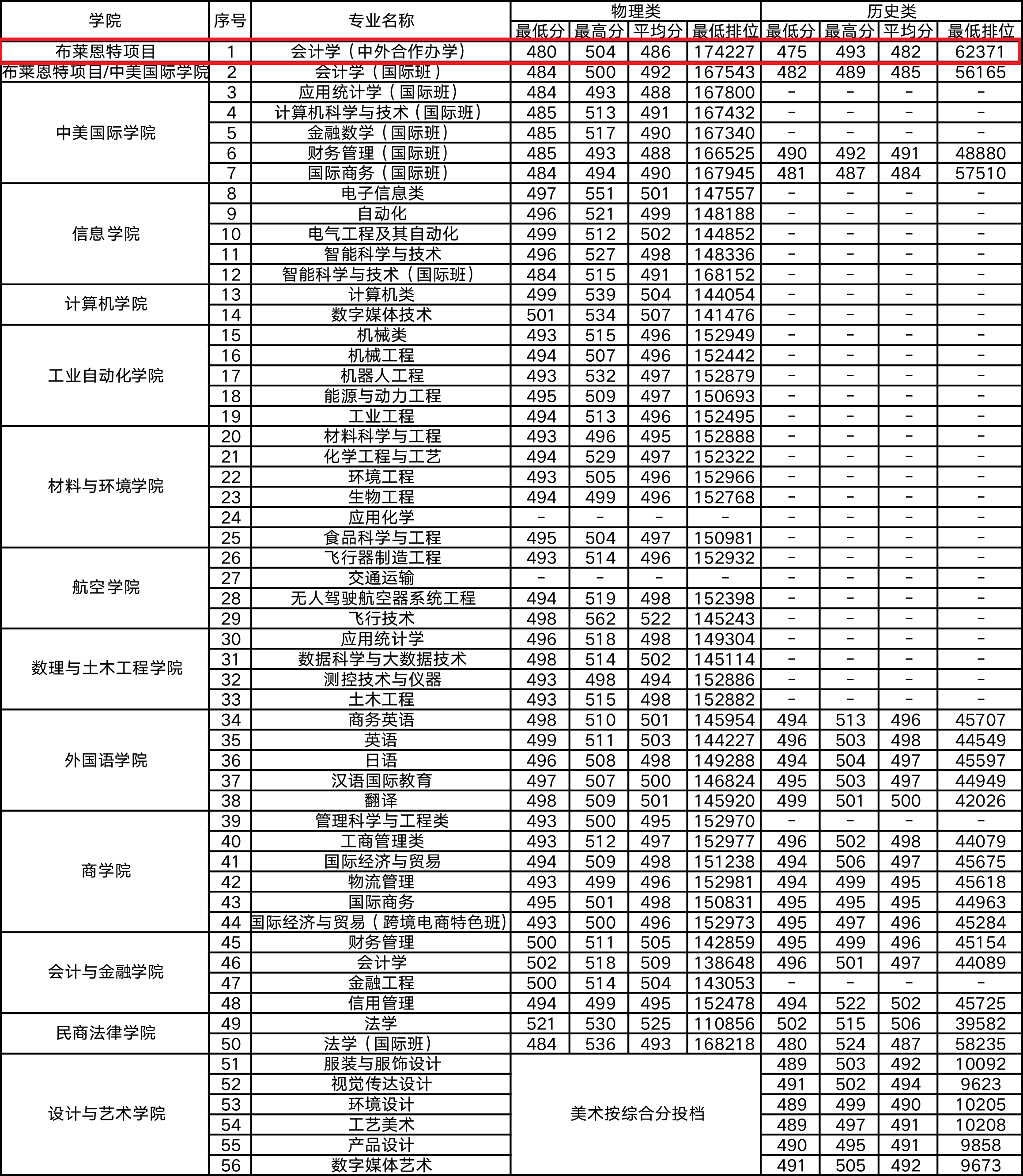 2022北京理工大学珠海学院中外合作办学分数线（含2020-2021年）