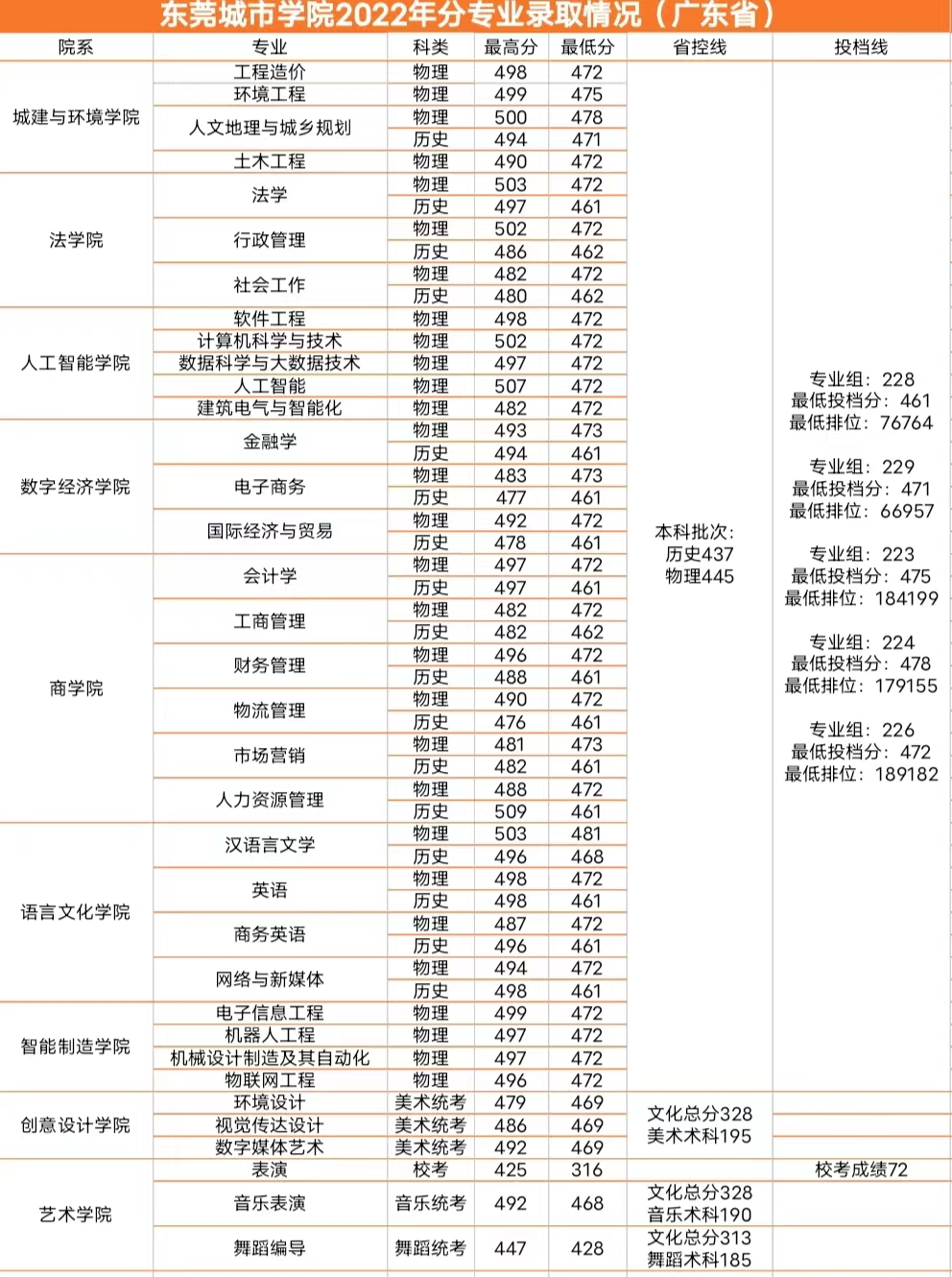 2022东莞城市学院录取分数线（含2020-2021历年）