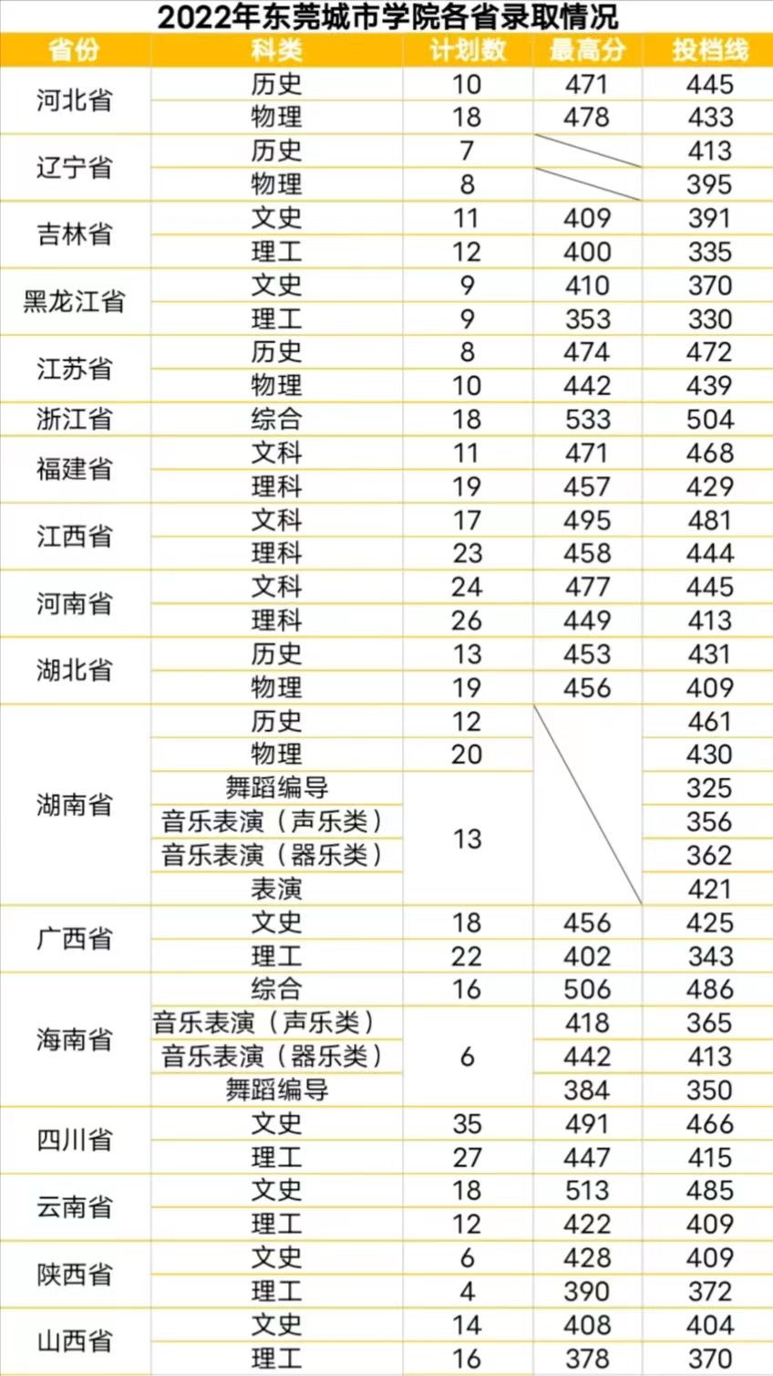2022东莞城市学院分数线是多少分（含各专业录取分数线）