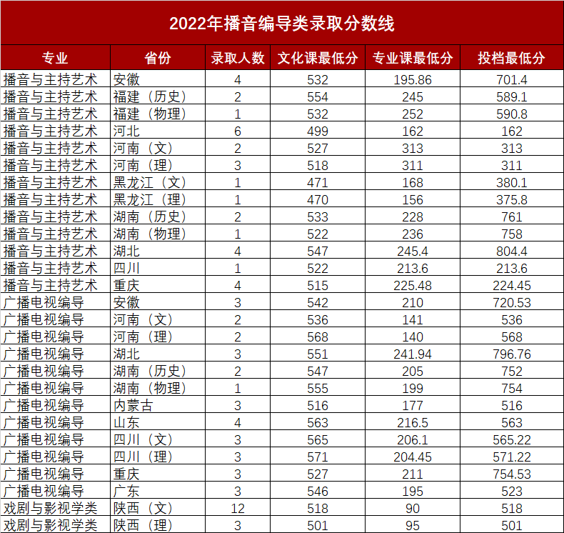2022陕西师范大学艺术类录取分数线（含2020-2021历年）