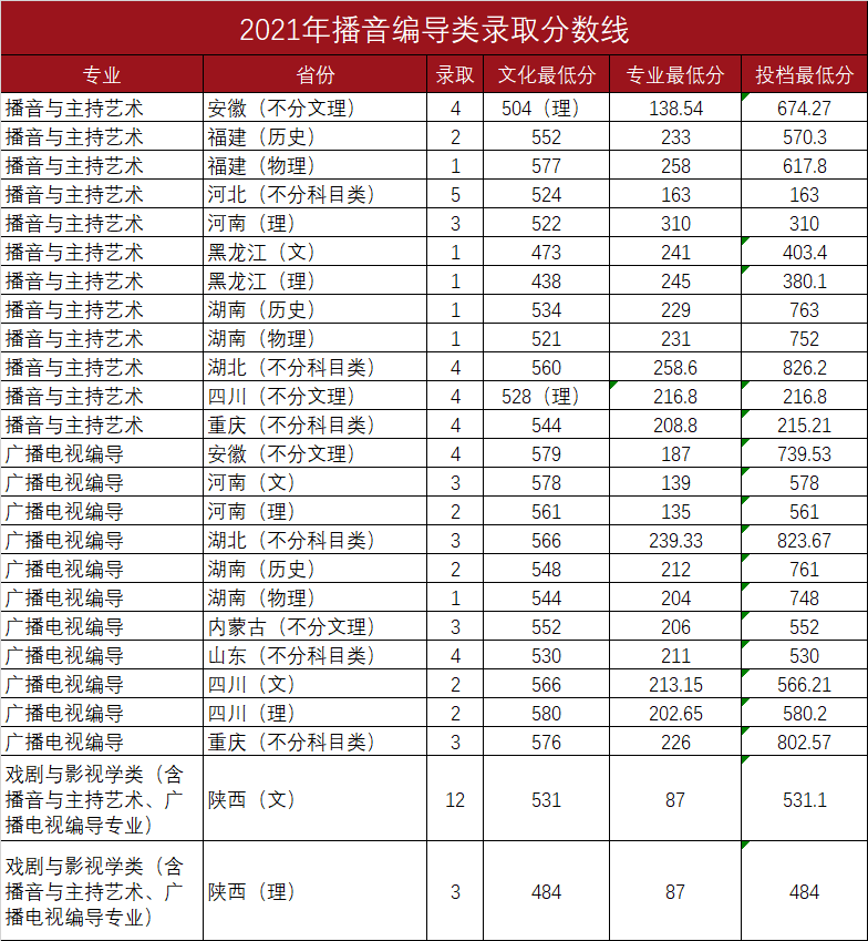 2022陕西师范大学艺术类录取分数线（含2020-2021历年）