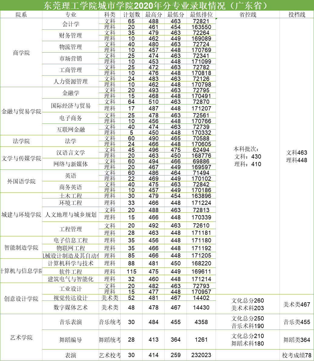 2022东莞城市学院录取分数线（含2020-2021历年）