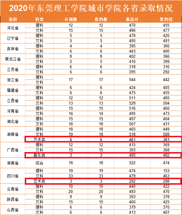 2022东莞城市学院艺术类录取分数线（含2020-2021历年）