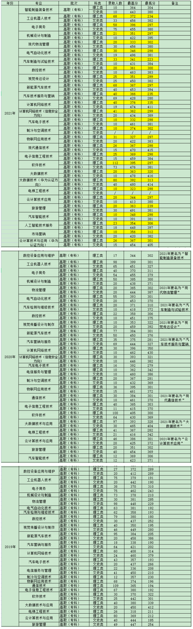 2022贵州电子科技职业学院录取分数线（含2020-2021历年）