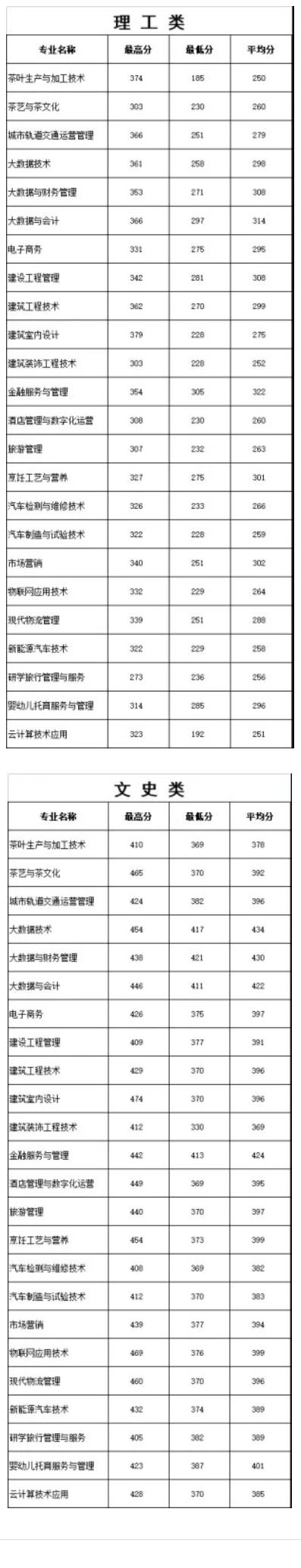 2022贵州经贸职业技术学院录取分数线（含2020-2021历年）