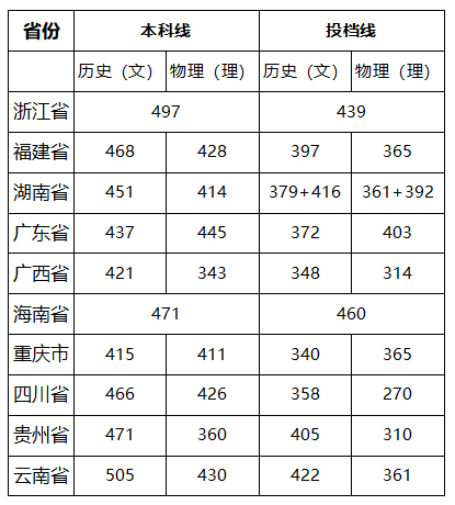 2023湖南环境生物职业技术学院录取分数线（含2021-2022历年）