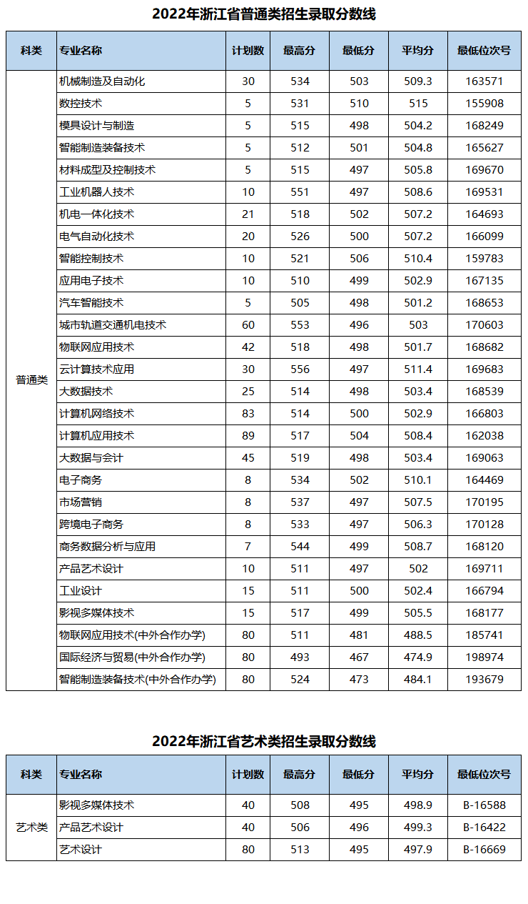 2022浙江机电职业技术学院分数线是多少分（含各专业录取分数线）