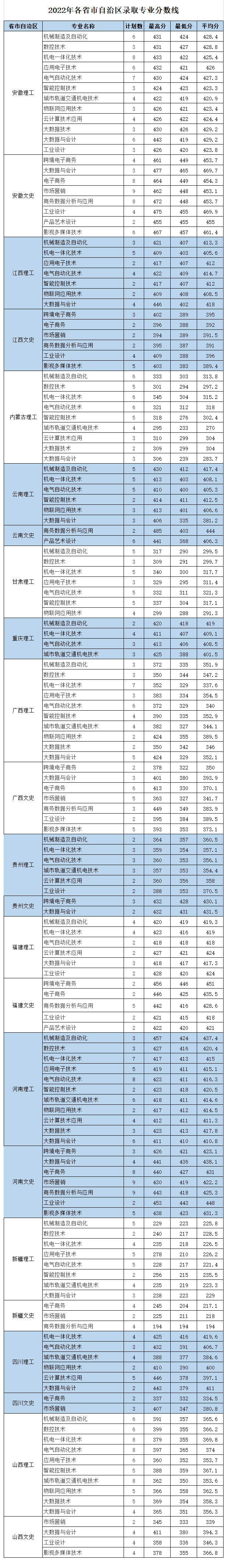 2022浙江机电职业技术学院分数线是多少分（含各专业录取分数线）