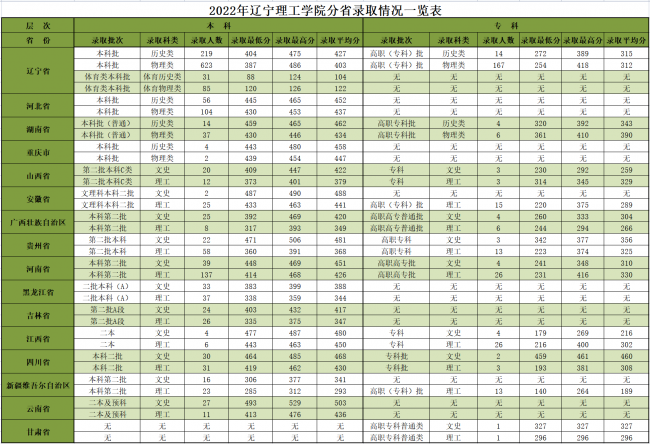 2023辽宁理工学院录取分数线（含2021-2022历年）