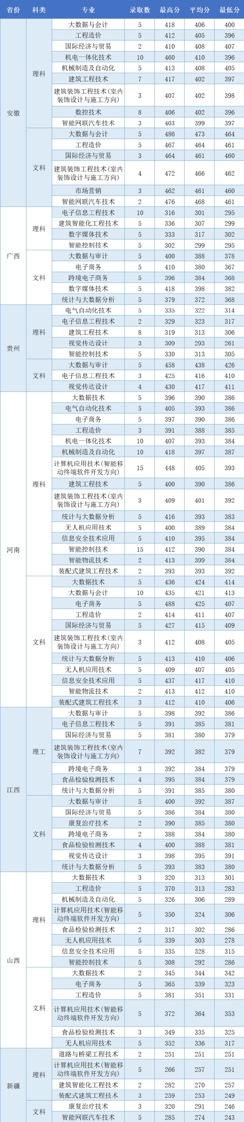 2022浙江工业职业技术学院分数线是多少分（含各专业录取分数线）
