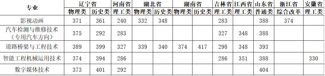 2023辽宁省交通高等专科学校录取分数线（含2021-2022历年）