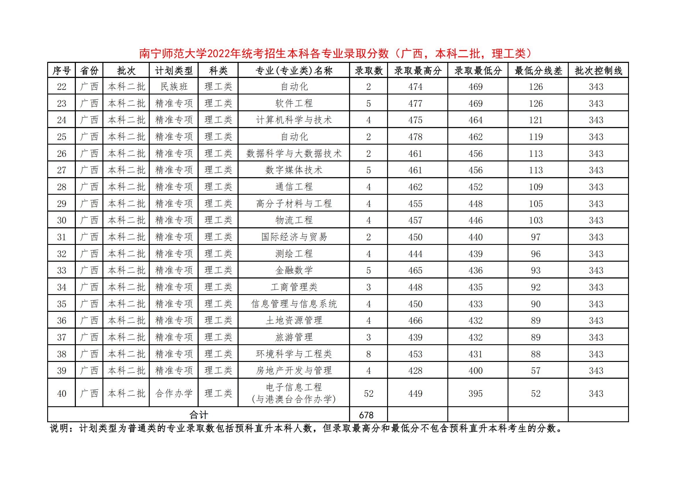 2022南宁师范大学录取分数线（含2020-2021历年）