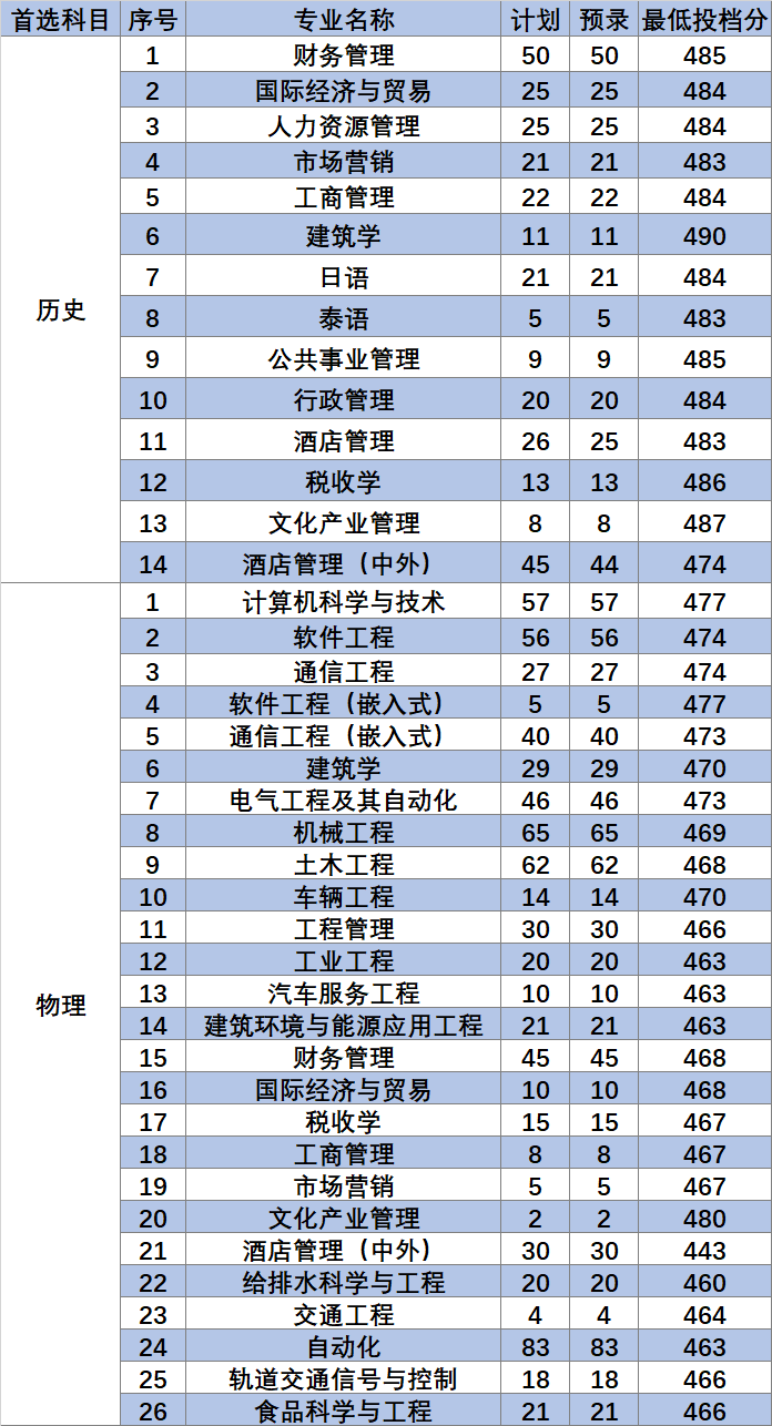 2023南京工业大学浦江学院录取分数线（含2021-2022历年）