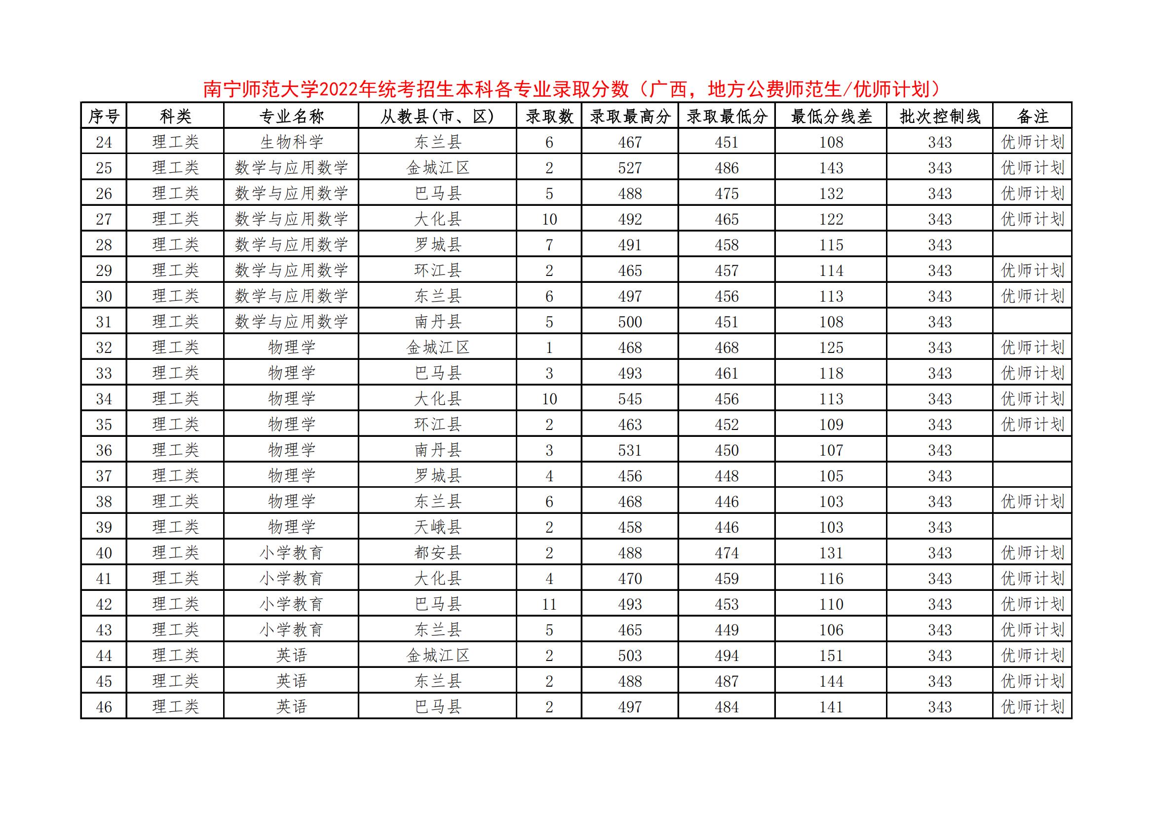 2022南宁师范大学录取分数线（含2020-2021历年）