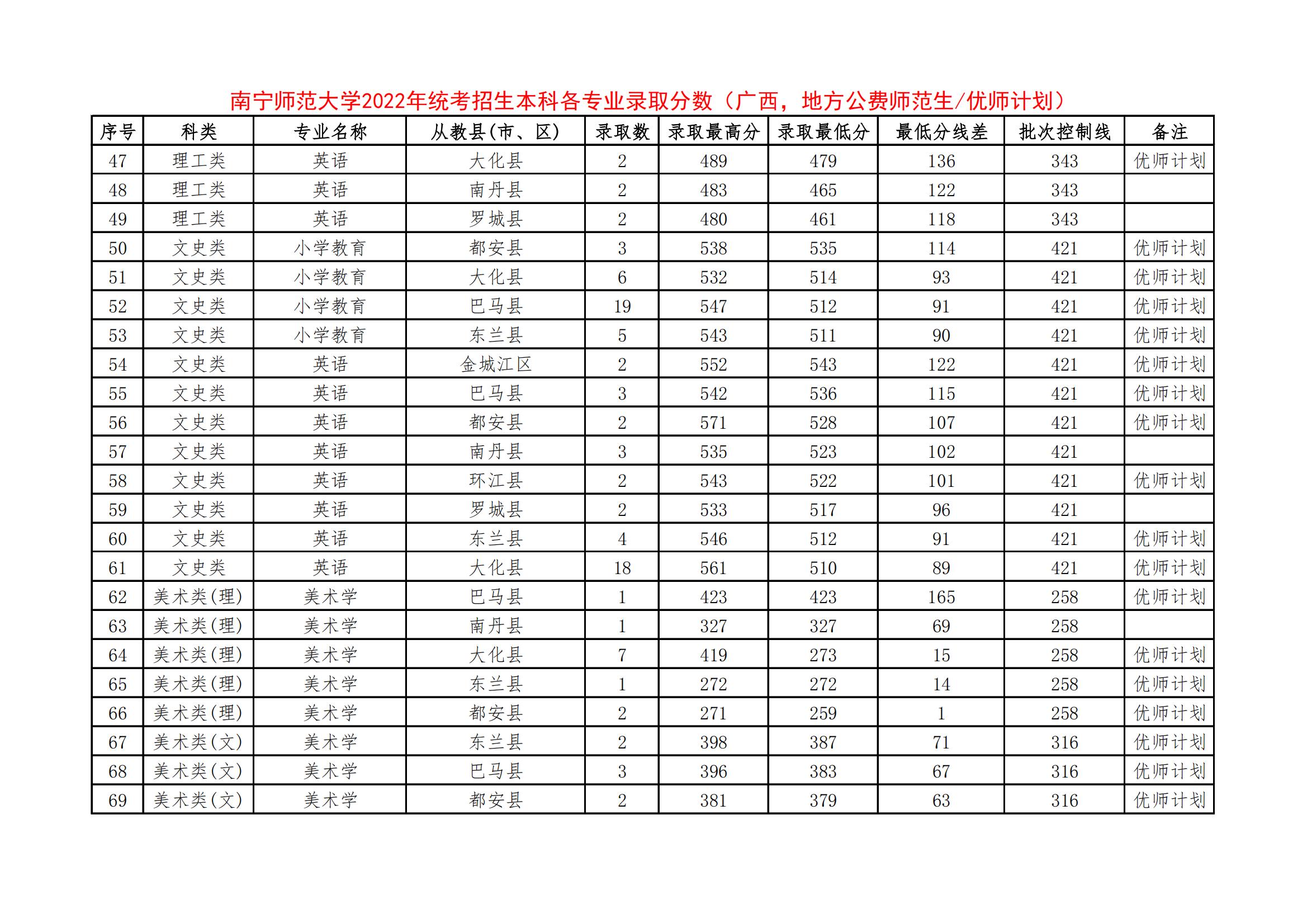 2022南宁师范大学分数线是多少分（含各专业录取分数线）