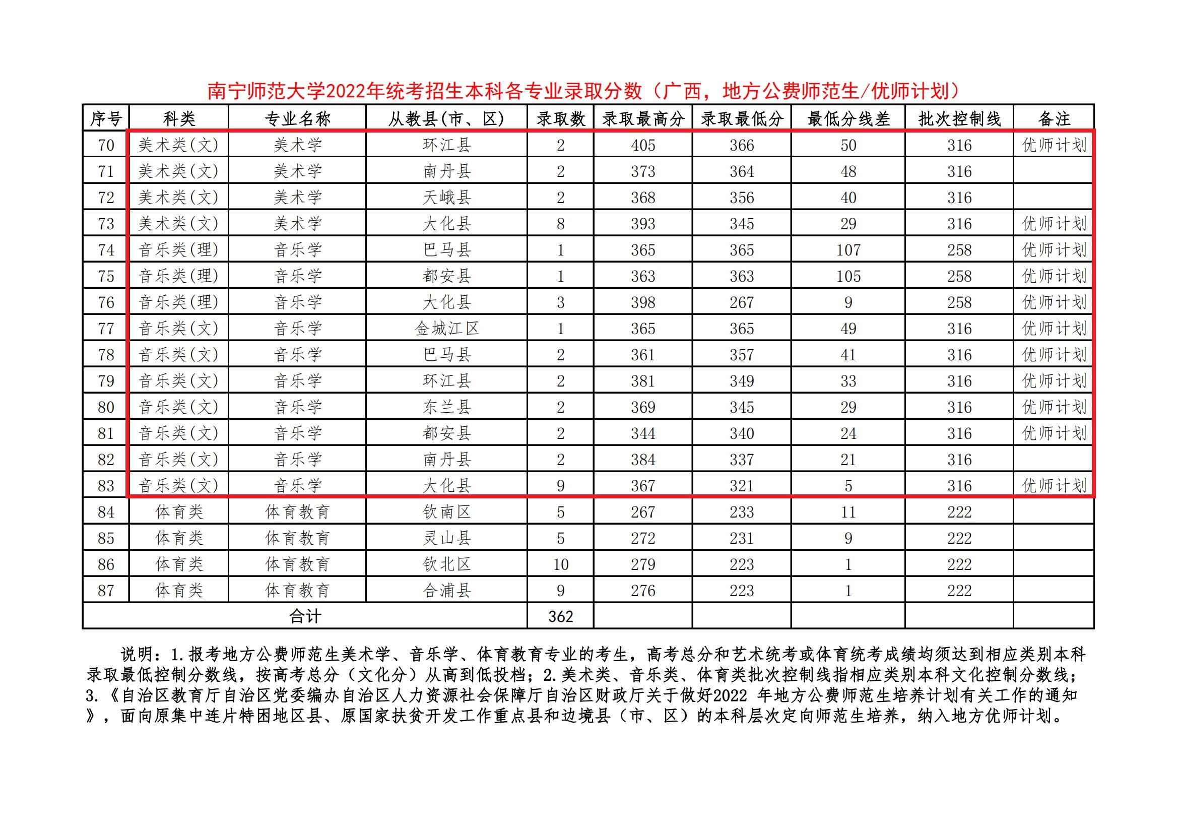 2023南宁师范大学艺术类录取分数线（含2021-2022历年）