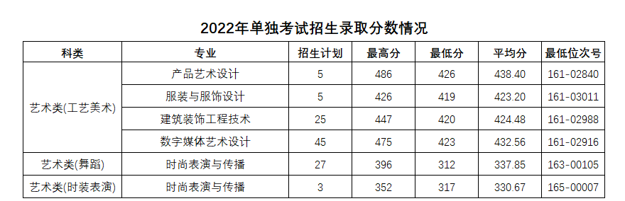 2023义乌工商职业技术学院艺术类录取分数线（含2021-2022历年）