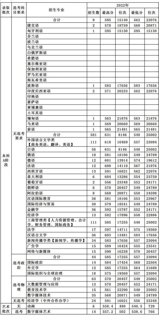 2022天津外国语大学分数线是多少分（含各专业录取分数线）