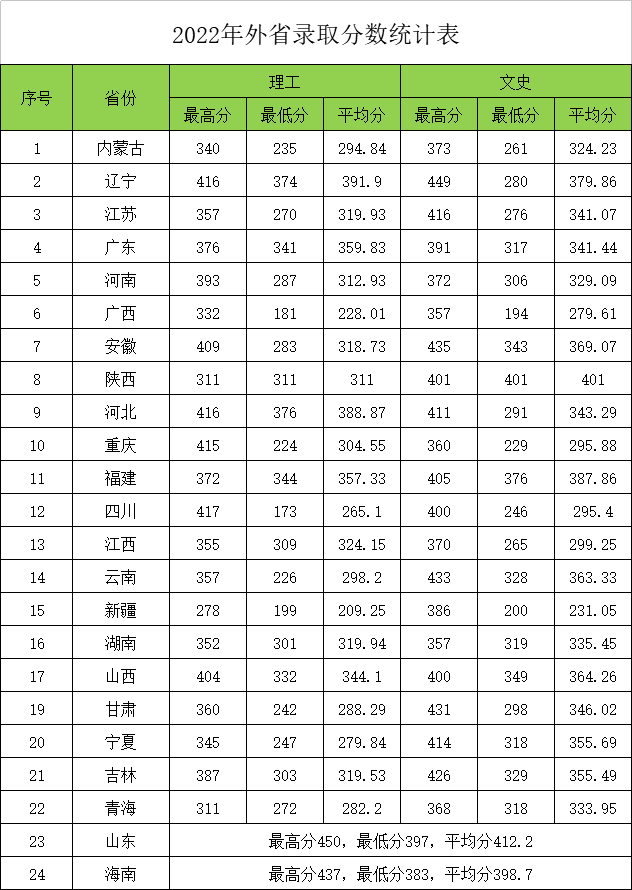 2023黑龙江交通职业技术学院录取分数线（含2021-2022历年）