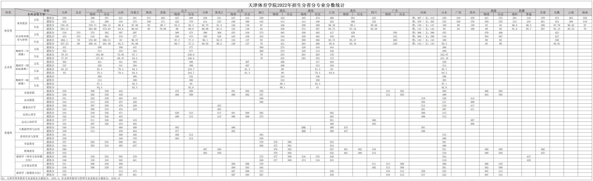 2022天津体育学院分数线是多少分（含各专业录取分数线）