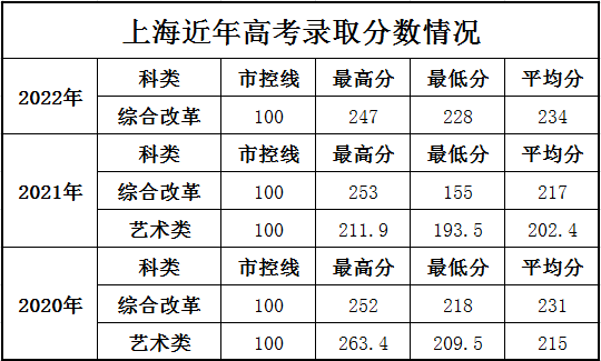 2022上海科学技术职业学院分数线是多少分