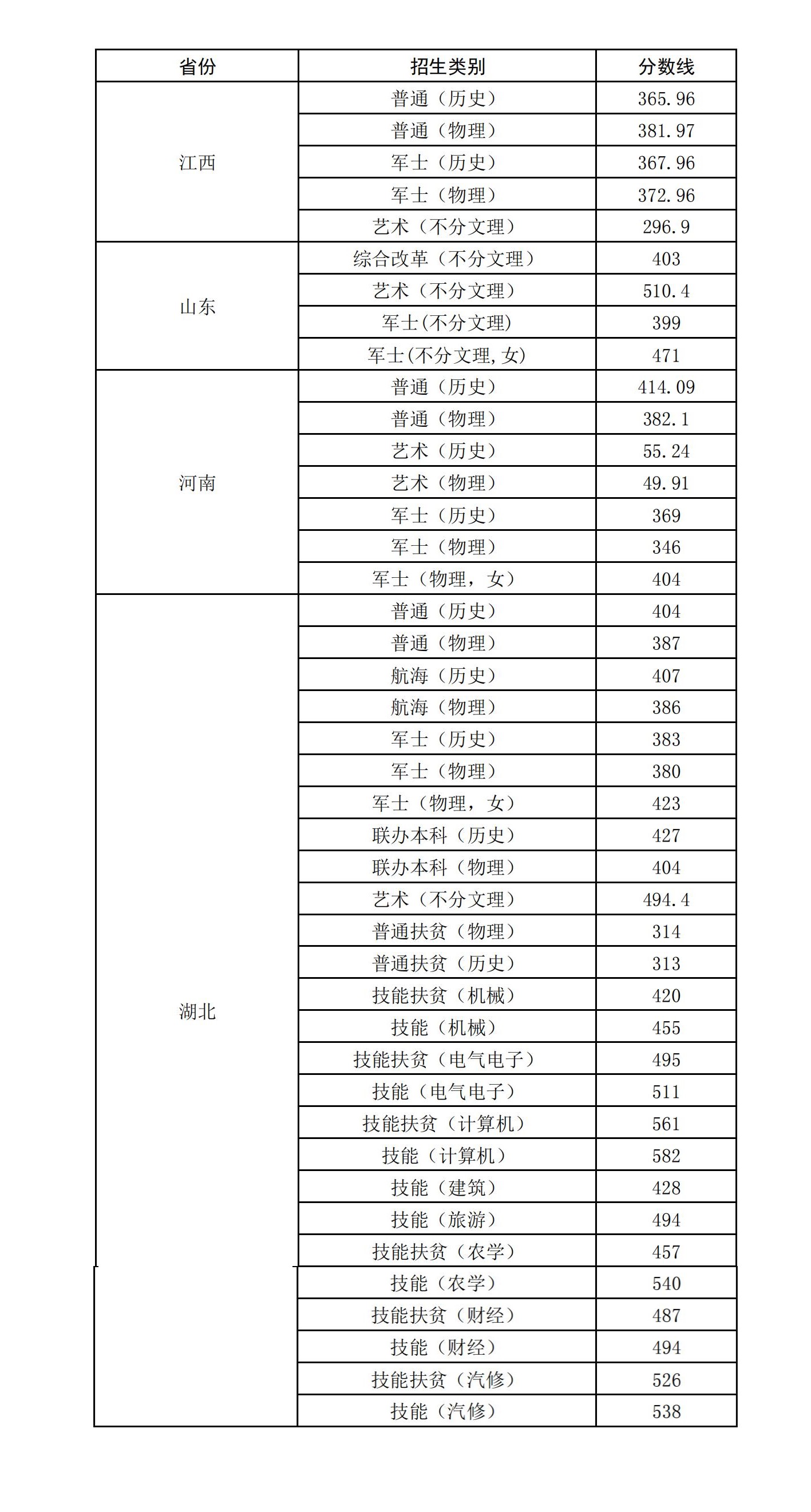 2022武汉交通职业学院分数线是多少分