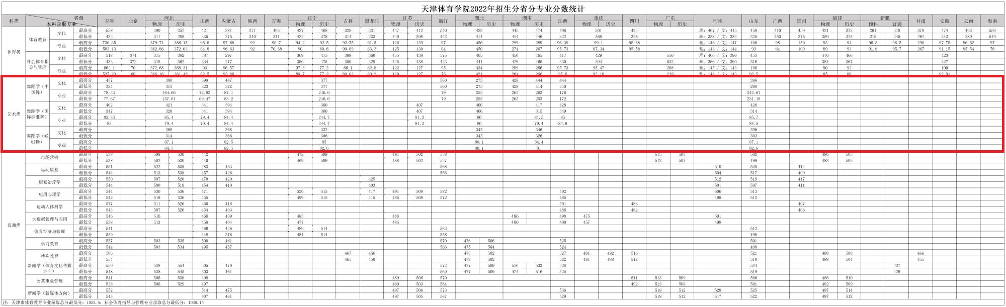 2023天津体育学院艺术类录取分数线（含2021-2022历年）