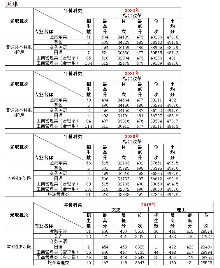 2023天津商业大学宝德学院录取分数线（含2021-2022历年）