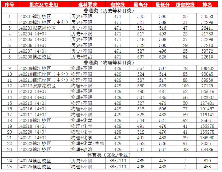 2022江苏科技大学分数线是多少分（含各专业录取分数线）