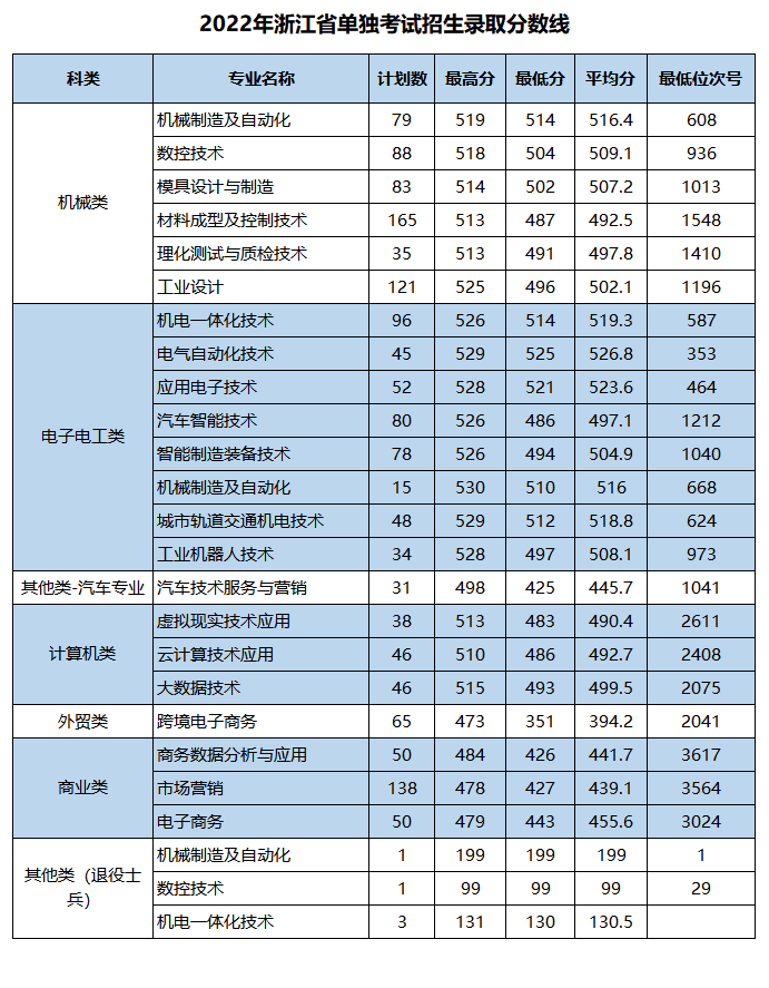 2023浙江机电职业技术学院单招录取分数线（含2021-2022历年）