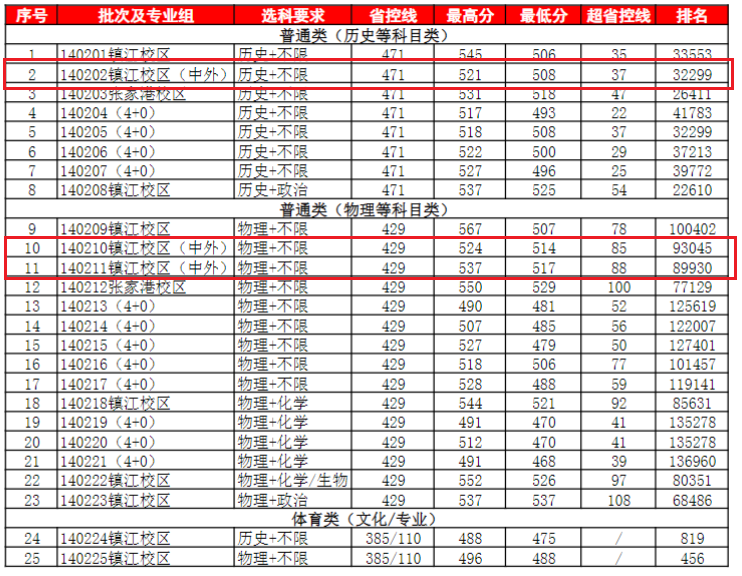 2023江苏科技大学中外合作办学分数线（含2021-2022历年）